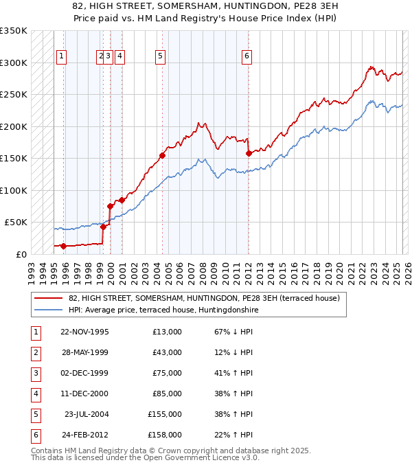 82, HIGH STREET, SOMERSHAM, HUNTINGDON, PE28 3EH: Price paid vs HM Land Registry's House Price Index