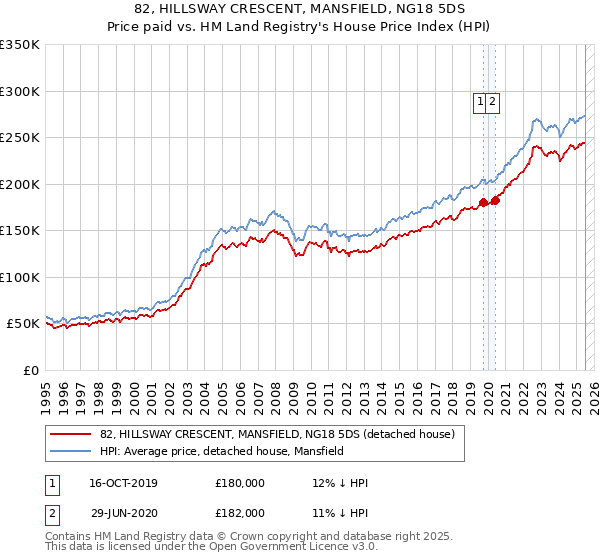 82, HILLSWAY CRESCENT, MANSFIELD, NG18 5DS: Price paid vs HM Land Registry's House Price Index
