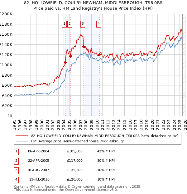 82, HOLLOWFIELD, COULBY NEWHAM, MIDDLESBROUGH, TS8 0RS: Price paid vs HM Land Registry's House Price Index