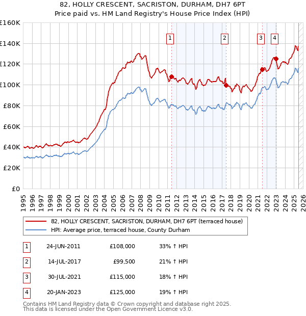 82, HOLLY CRESCENT, SACRISTON, DURHAM, DH7 6PT: Price paid vs HM Land Registry's House Price Index