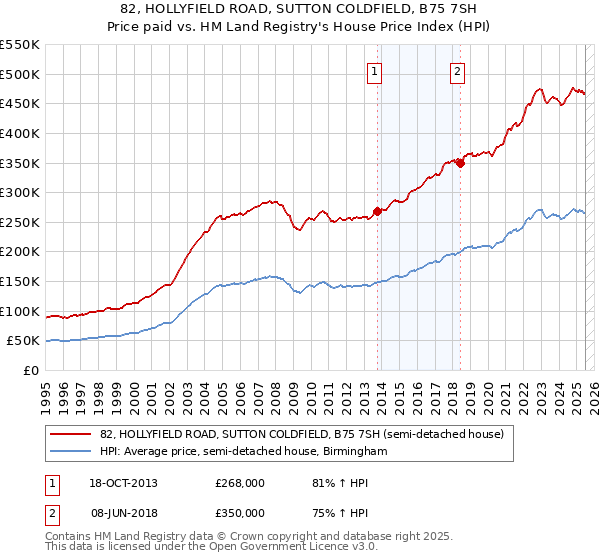 82, HOLLYFIELD ROAD, SUTTON COLDFIELD, B75 7SH: Price paid vs HM Land Registry's House Price Index