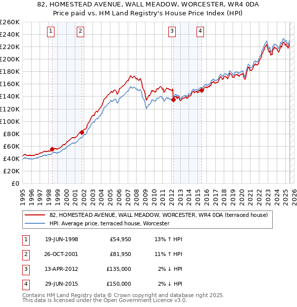 82, HOMESTEAD AVENUE, WALL MEADOW, WORCESTER, WR4 0DA: Price paid vs HM Land Registry's House Price Index