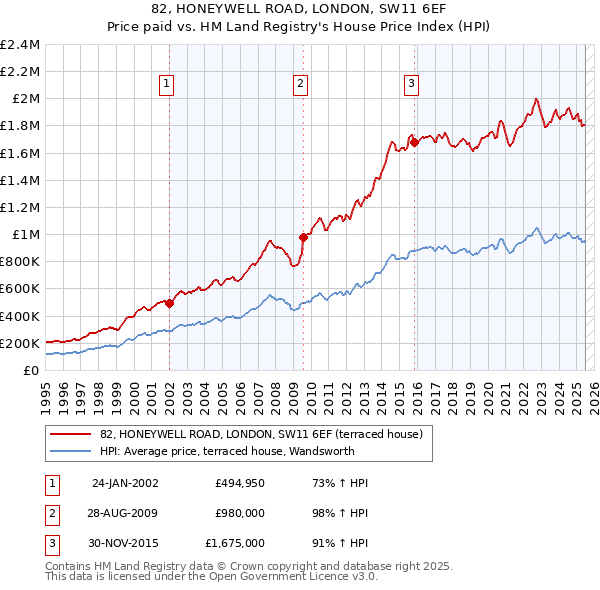82, HONEYWELL ROAD, LONDON, SW11 6EF: Price paid vs HM Land Registry's House Price Index