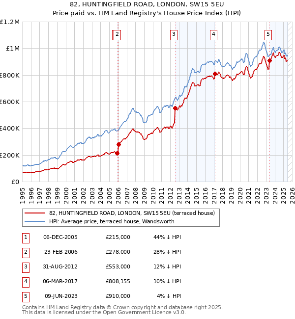 82, HUNTINGFIELD ROAD, LONDON, SW15 5EU: Price paid vs HM Land Registry's House Price Index