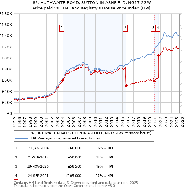 82, HUTHWAITE ROAD, SUTTON-IN-ASHFIELD, NG17 2GW: Price paid vs HM Land Registry's House Price Index