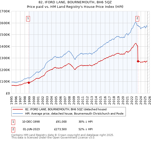 82, IFORD LANE, BOURNEMOUTH, BH6 5QZ: Price paid vs HM Land Registry's House Price Index