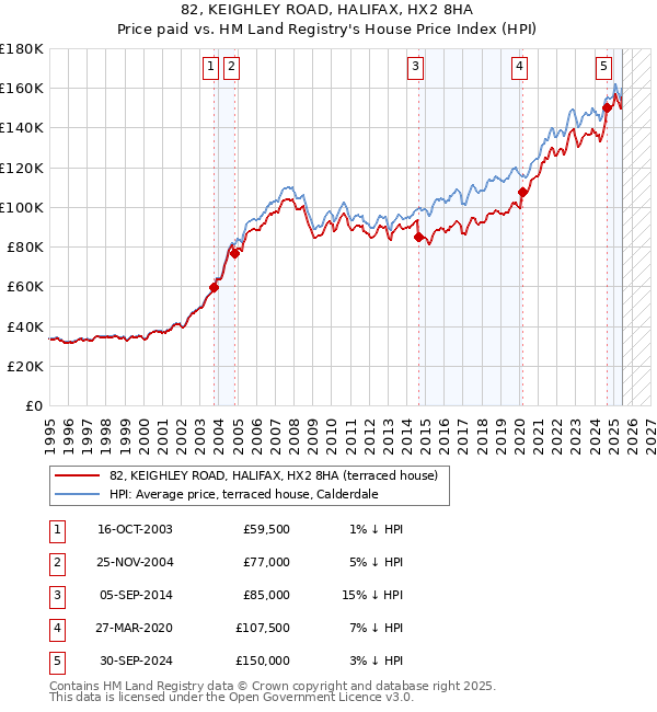 82, KEIGHLEY ROAD, HALIFAX, HX2 8HA: Price paid vs HM Land Registry's House Price Index