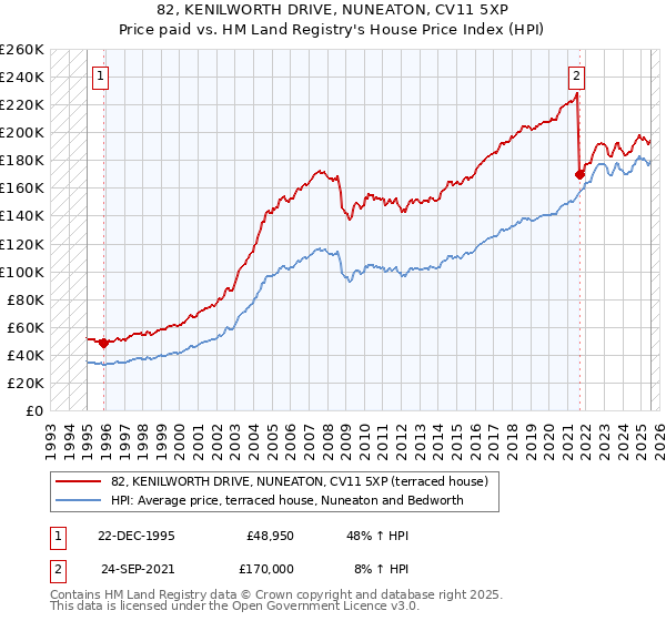 82, KENILWORTH DRIVE, NUNEATON, CV11 5XP: Price paid vs HM Land Registry's House Price Index