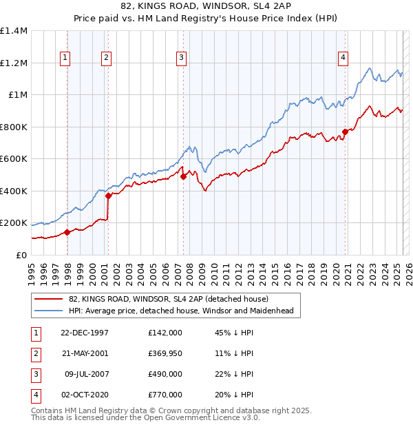 82, KINGS ROAD, WINDSOR, SL4 2AP: Price paid vs HM Land Registry's House Price Index