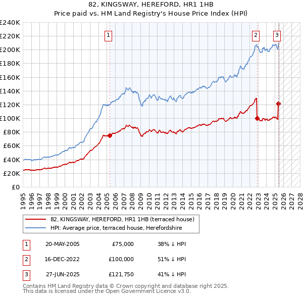82, KINGSWAY, HEREFORD, HR1 1HB: Price paid vs HM Land Registry's House Price Index