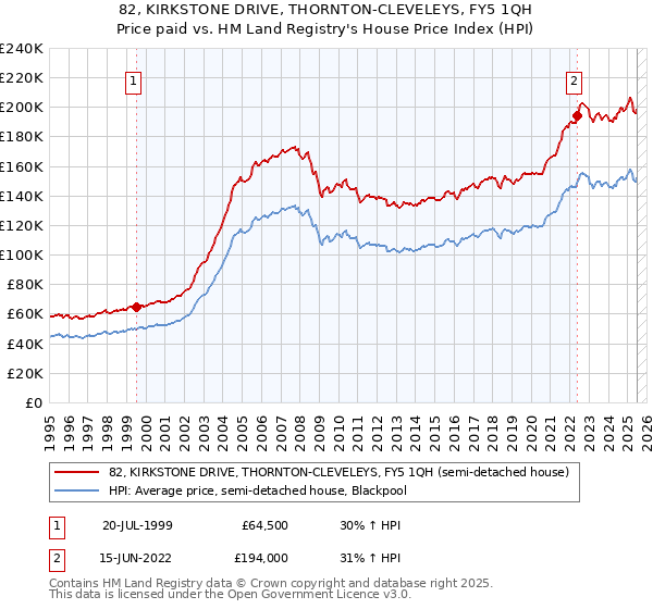 82, KIRKSTONE DRIVE, THORNTON-CLEVELEYS, FY5 1QH: Price paid vs HM Land Registry's House Price Index