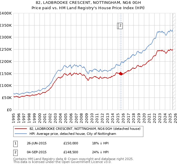82, LADBROOKE CRESCENT, NOTTINGHAM, NG6 0GH: Price paid vs HM Land Registry's House Price Index