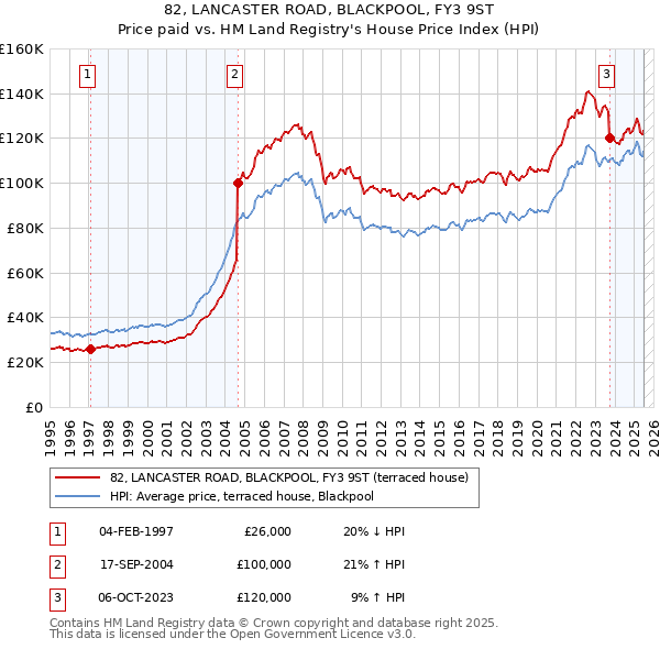 82, LANCASTER ROAD, BLACKPOOL, FY3 9ST: Price paid vs HM Land Registry's House Price Index