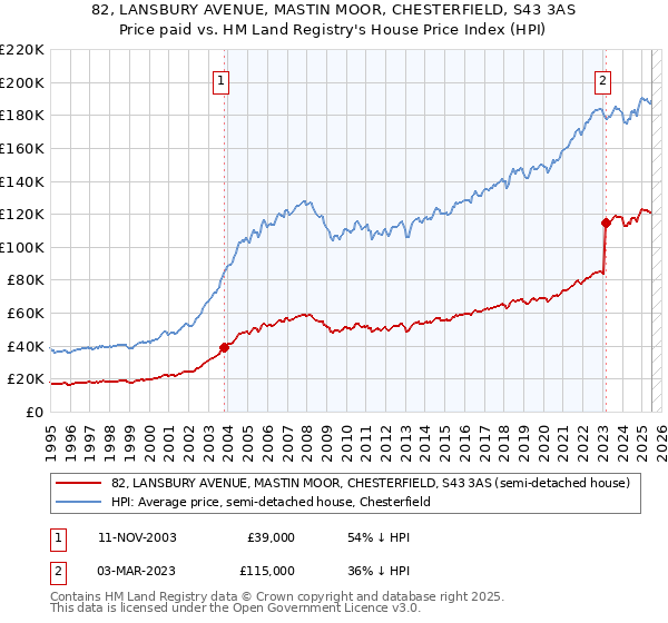 82, LANSBURY AVENUE, MASTIN MOOR, CHESTERFIELD, S43 3AS: Price paid vs HM Land Registry's House Price Index