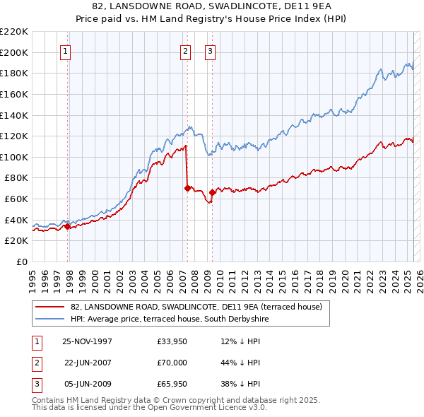 82, LANSDOWNE ROAD, SWADLINCOTE, DE11 9EA: Price paid vs HM Land Registry's House Price Index