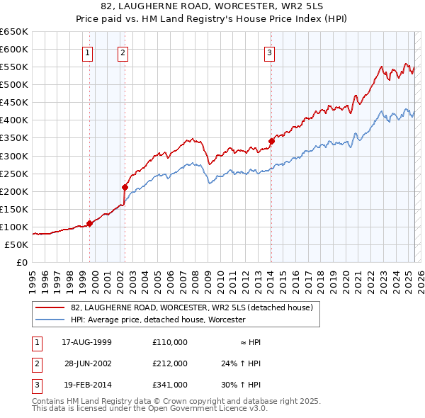 82, LAUGHERNE ROAD, WORCESTER, WR2 5LS: Price paid vs HM Land Registry's House Price Index