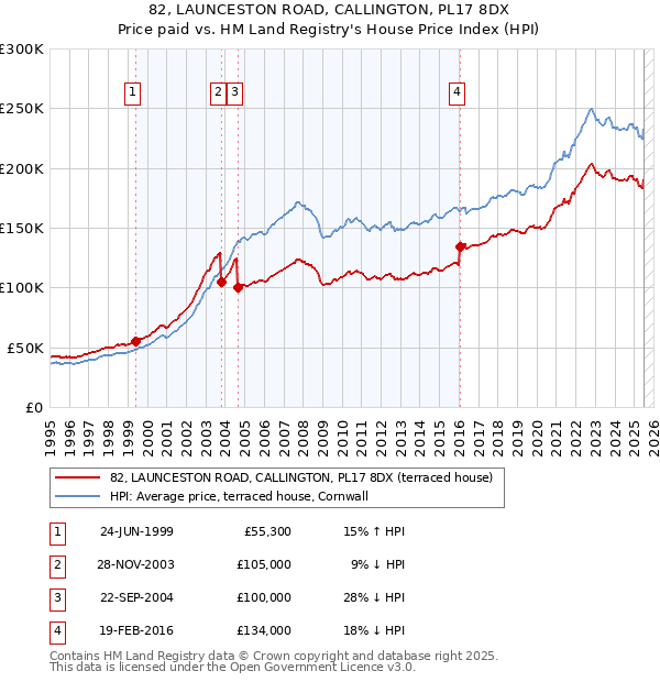 82, LAUNCESTON ROAD, CALLINGTON, PL17 8DX: Price paid vs HM Land Registry's House Price Index