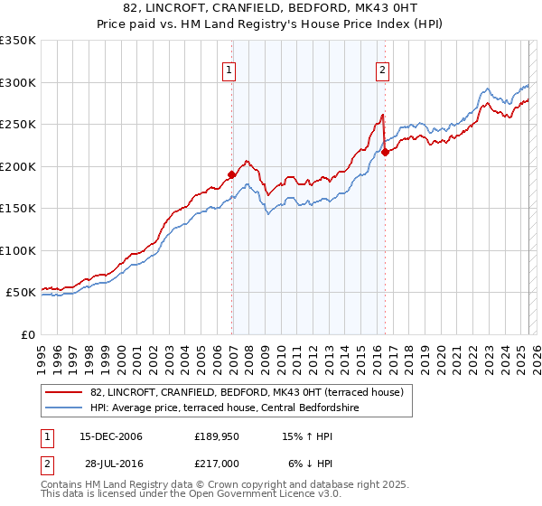 82, LINCROFT, CRANFIELD, BEDFORD, MK43 0HT: Price paid vs HM Land Registry's House Price Index
