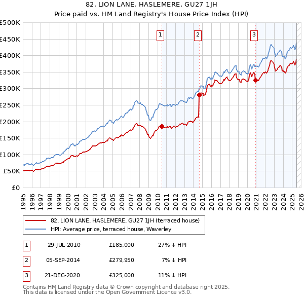 82, LION LANE, HASLEMERE, GU27 1JH: Price paid vs HM Land Registry's House Price Index
