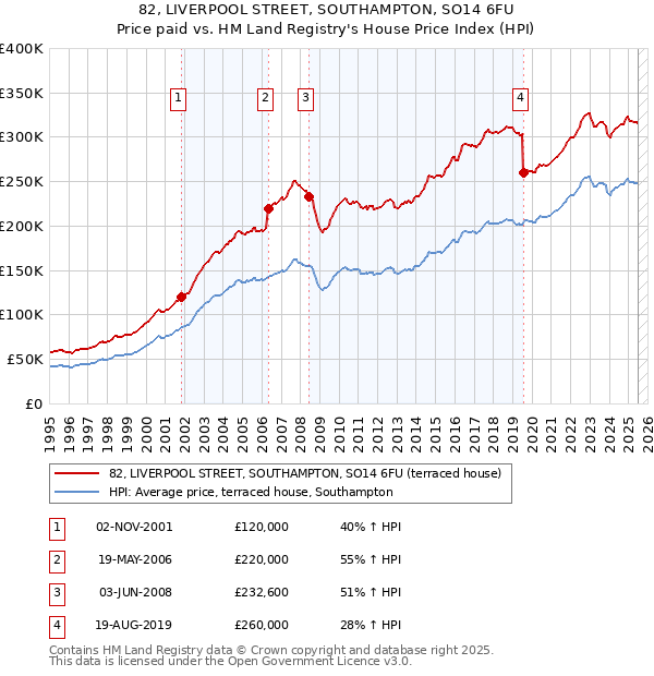 82, LIVERPOOL STREET, SOUTHAMPTON, SO14 6FU: Price paid vs HM Land Registry's House Price Index