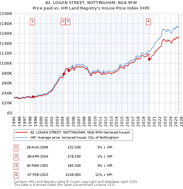 82, LOGAN STREET, NOTTINGHAM, NG6 9FW: Price paid vs HM Land Registry's House Price Index