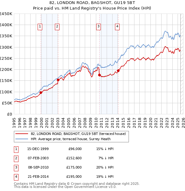82, LONDON ROAD, BAGSHOT, GU19 5BT: Price paid vs HM Land Registry's House Price Index