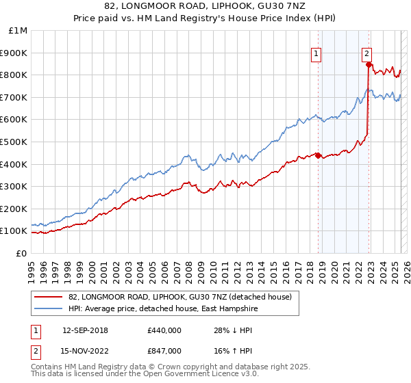 82, LONGMOOR ROAD, LIPHOOK, GU30 7NZ: Price paid vs HM Land Registry's House Price Index