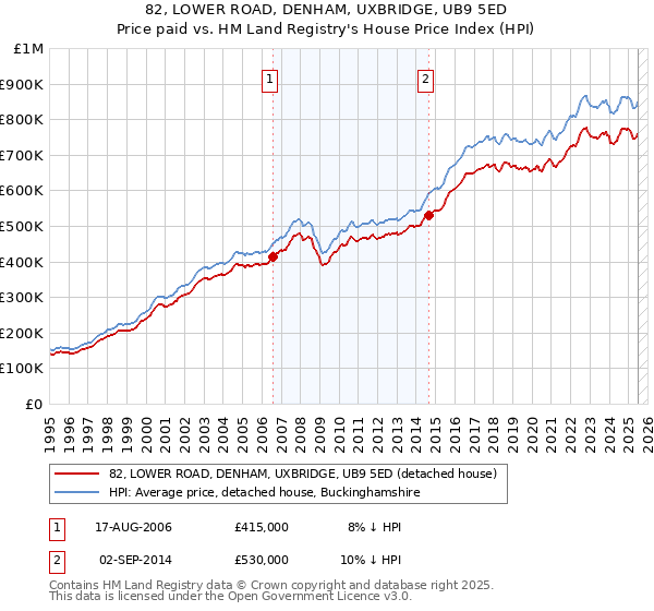 82, LOWER ROAD, DENHAM, UXBRIDGE, UB9 5ED: Price paid vs HM Land Registry's House Price Index