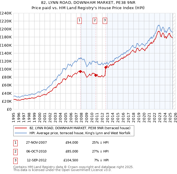 82, LYNN ROAD, DOWNHAM MARKET, PE38 9NR: Price paid vs HM Land Registry's House Price Index