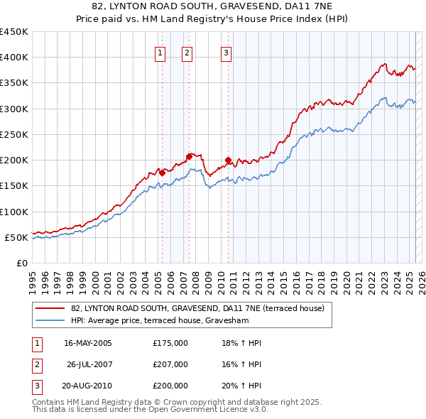 82, LYNTON ROAD SOUTH, GRAVESEND, DA11 7NE: Price paid vs HM Land Registry's House Price Index