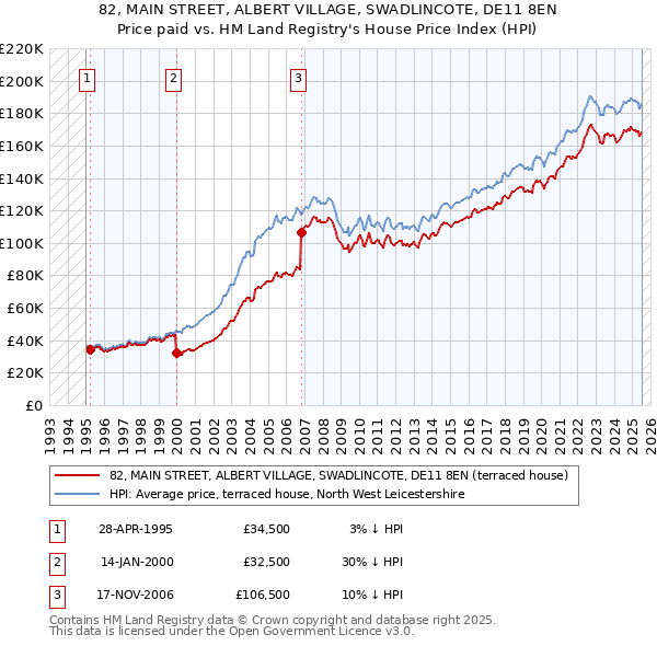 82, MAIN STREET, ALBERT VILLAGE, SWADLINCOTE, DE11 8EN: Price paid vs HM Land Registry's House Price Index