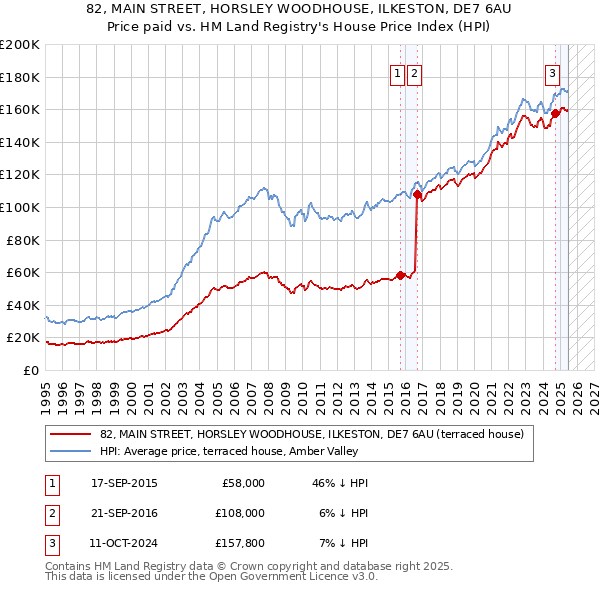 82, MAIN STREET, HORSLEY WOODHOUSE, ILKESTON, DE7 6AU: Price paid vs HM Land Registry's House Price Index