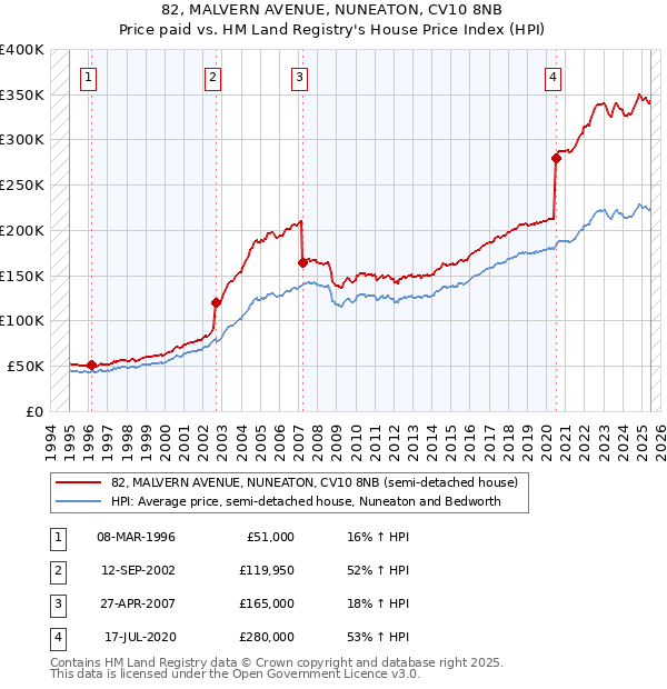 82, MALVERN AVENUE, NUNEATON, CV10 8NB: Price paid vs HM Land Registry's House Price Index