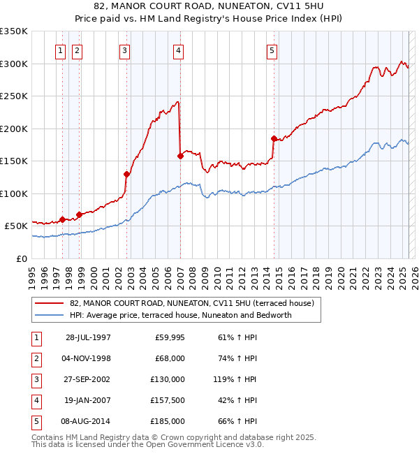 82, MANOR COURT ROAD, NUNEATON, CV11 5HU: Price paid vs HM Land Registry's House Price Index