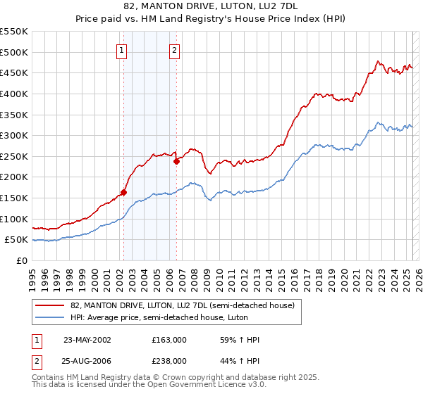 82, MANTON DRIVE, LUTON, LU2 7DL: Price paid vs HM Land Registry's House Price Index