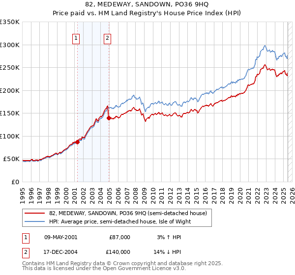 82, MEDEWAY, SANDOWN, PO36 9HQ: Price paid vs HM Land Registry's House Price Index