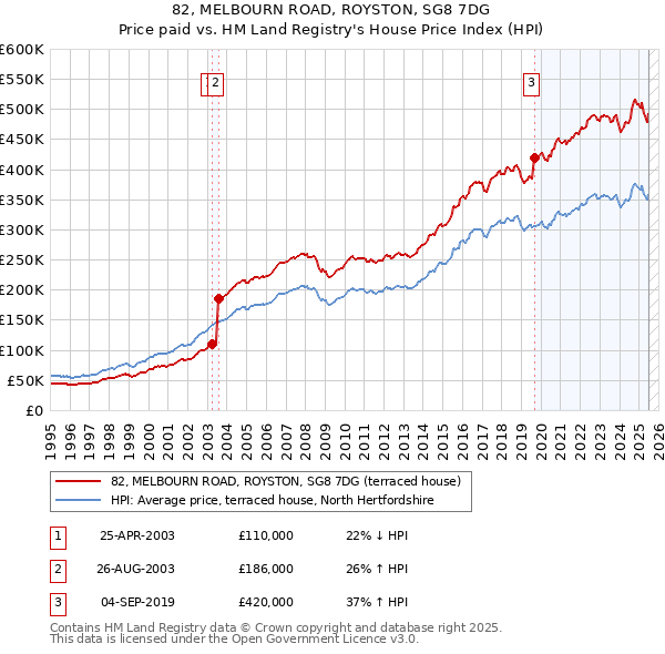 82, MELBOURN ROAD, ROYSTON, SG8 7DG: Price paid vs HM Land Registry's House Price Index