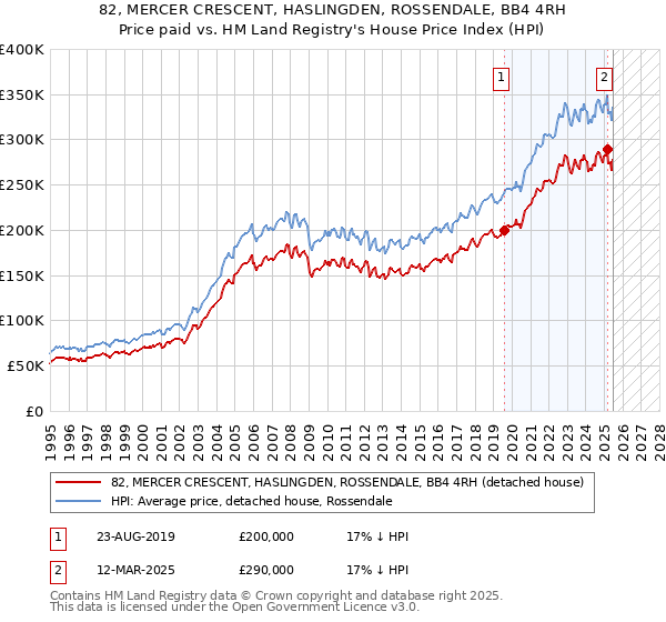 82, MERCER CRESCENT, HASLINGDEN, ROSSENDALE, BB4 4RH: Price paid vs HM Land Registry's House Price Index