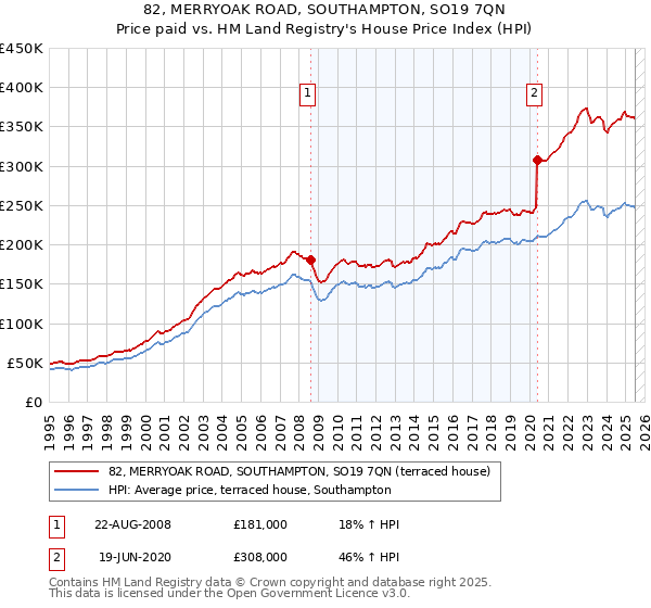 82, MERRYOAK ROAD, SOUTHAMPTON, SO19 7QN: Price paid vs HM Land Registry's House Price Index