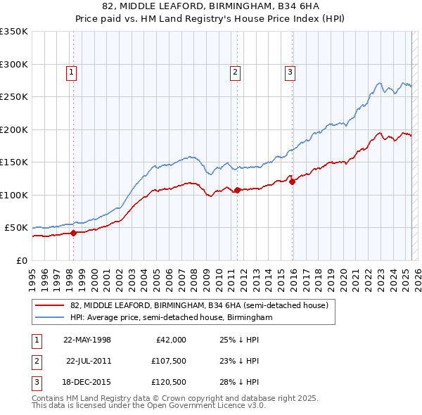 82, MIDDLE LEAFORD, BIRMINGHAM, B34 6HA: Price paid vs HM Land Registry's House Price Index