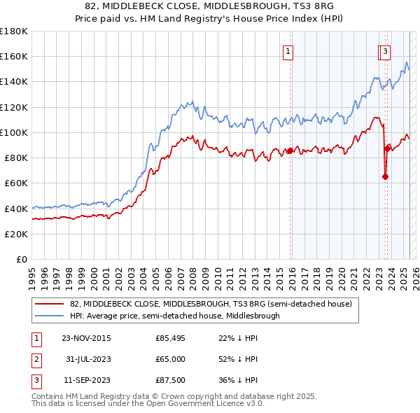 82, MIDDLEBECK CLOSE, MIDDLESBROUGH, TS3 8RG: Price paid vs HM Land Registry's House Price Index