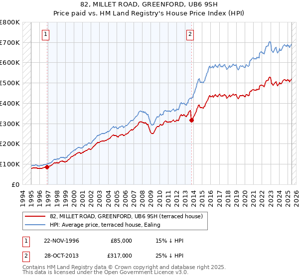 82, MILLET ROAD, GREENFORD, UB6 9SH: Price paid vs HM Land Registry's House Price Index