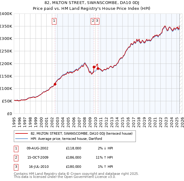 82, MILTON STREET, SWANSCOMBE, DA10 0DJ: Price paid vs HM Land Registry's House Price Index