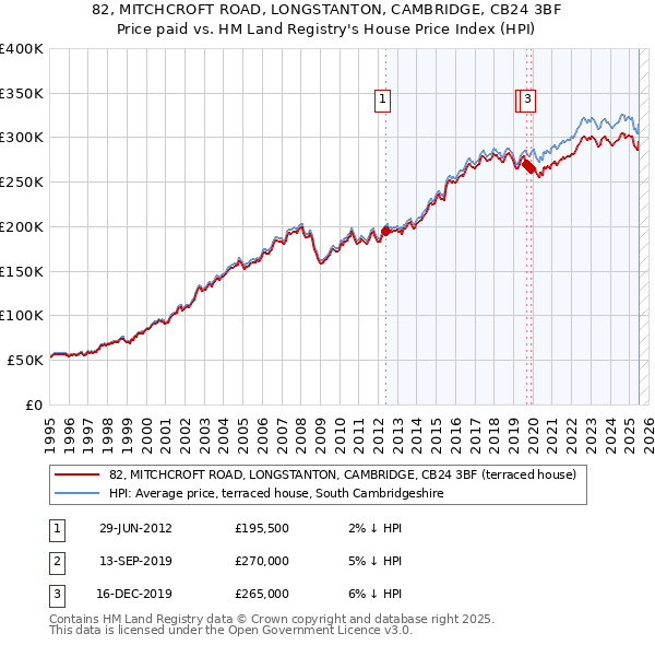 82, MITCHCROFT ROAD, LONGSTANTON, CAMBRIDGE, CB24 3BF: Price paid vs HM Land Registry's House Price Index