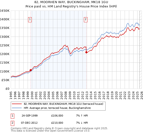82, MOORHEN WAY, BUCKINGHAM, MK18 1GU: Price paid vs HM Land Registry's House Price Index