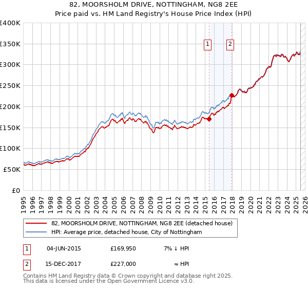 82, MOORSHOLM DRIVE, NOTTINGHAM, NG8 2EE: Price paid vs HM Land Registry's House Price Index