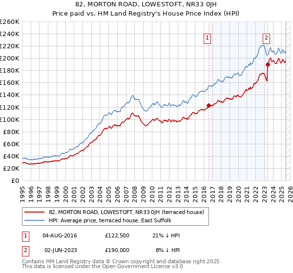 82, MORTON ROAD, LOWESTOFT, NR33 0JH: Price paid vs HM Land Registry's House Price Index