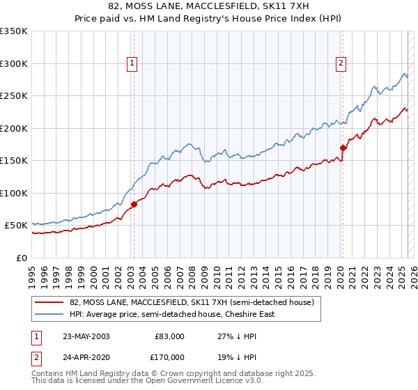 82, MOSS LANE, MACCLESFIELD, SK11 7XH: Price paid vs HM Land Registry's House Price Index