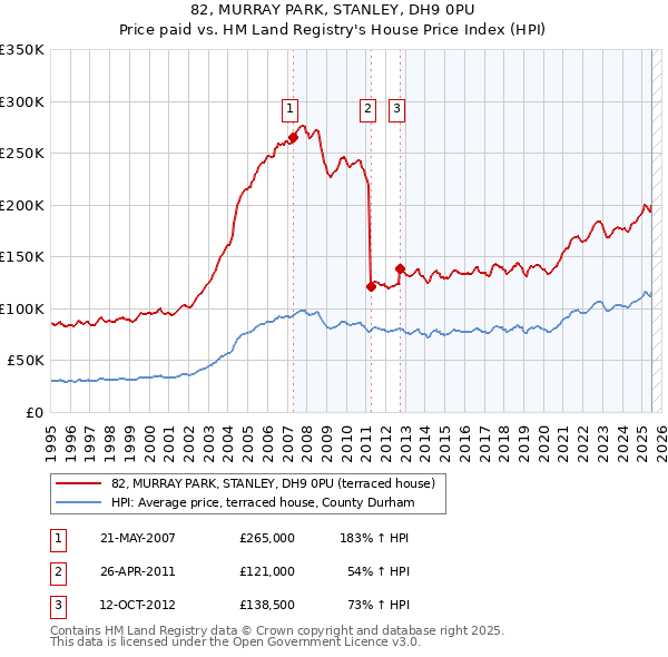 82, MURRAY PARK, STANLEY, DH9 0PU: Price paid vs HM Land Registry's House Price Index