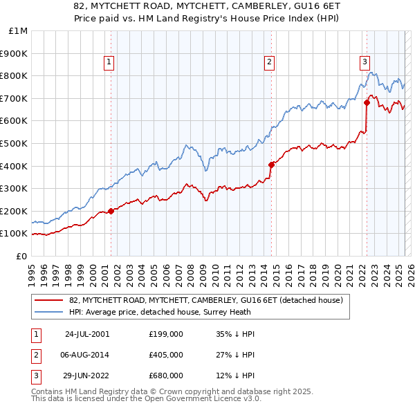 82, MYTCHETT ROAD, MYTCHETT, CAMBERLEY, GU16 6ET: Price paid vs HM Land Registry's House Price Index